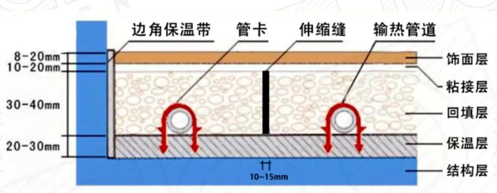 這應(yīng)該是地暖施工中最完善的一套工藝了