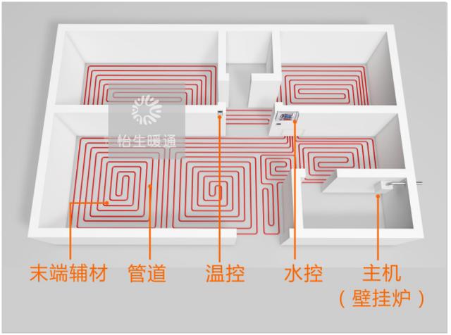 新房裝修,什么地暖才節(jié)能?