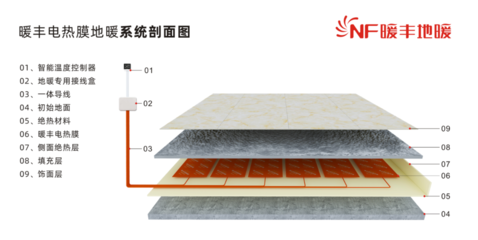 為什么說(shuō)含有石墨烯的電地暖會(huì)比較省電